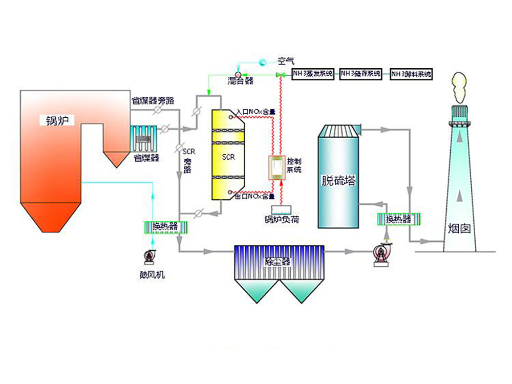 SCR脫硝技術
