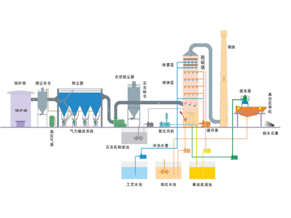石灰-石膏法脫硫技術