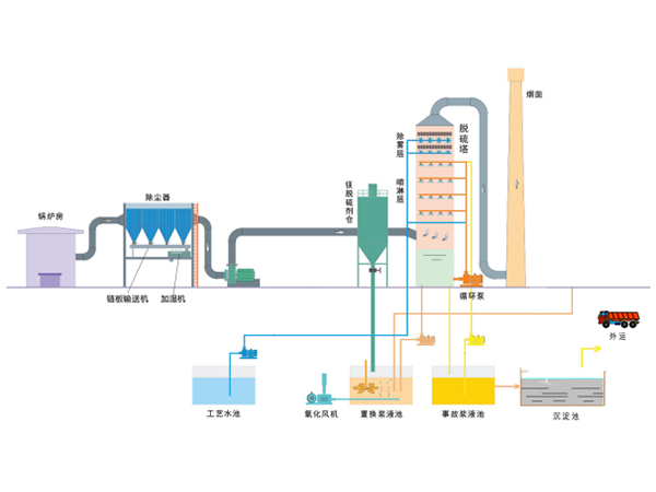 氧化鎂脫硫技術