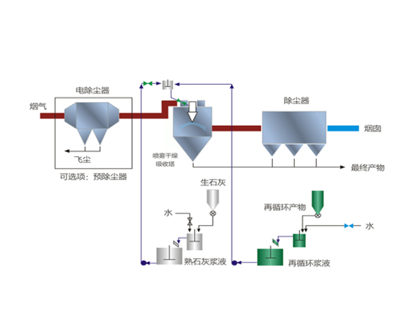 SDA半干法脫硫技術
