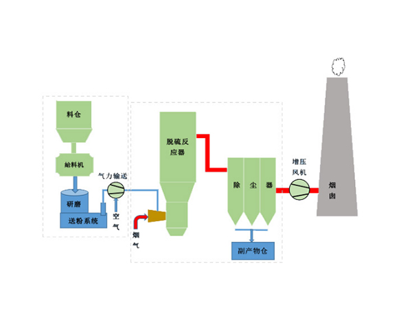SDS半干法脫硫技術